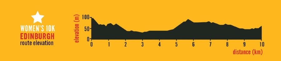 Women's 10K elevation profile