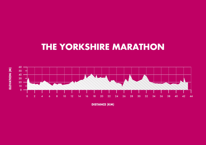 Yorkshire Marathon elevation profile