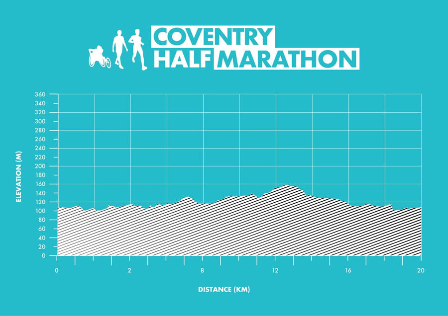 Coventry Half Marathon elevation profile